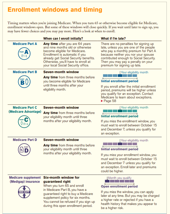 Enrollment Windows, Timing, and Penalties